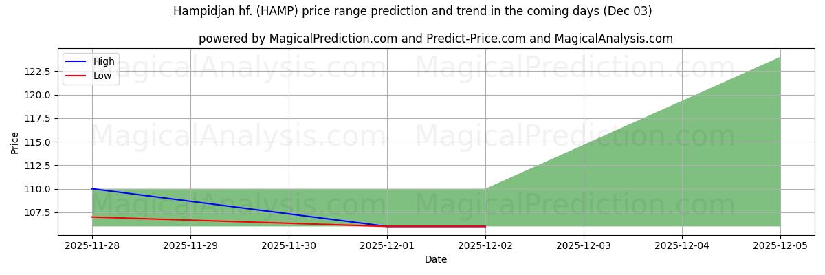 High and low price prediction by AI for Hampidjan hf. (HAMP) (03 Dec)