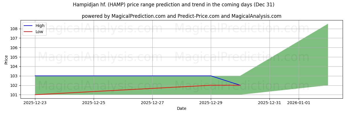 High and low price prediction by AI for Hampidjan hf. (HAMP) (31 Dec)