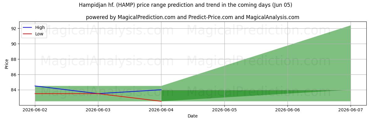 High and low price prediction by AI for Hampidjan hf. (HAMP) (05 Jun)