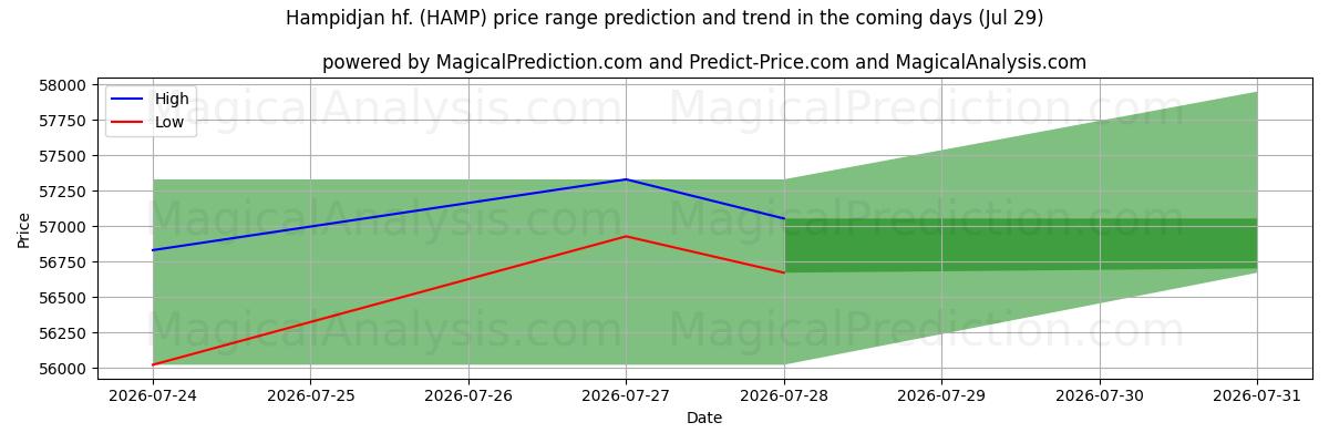 High and low price prediction by AI for Hampidjan hf. (HAMP) (29 Jul)