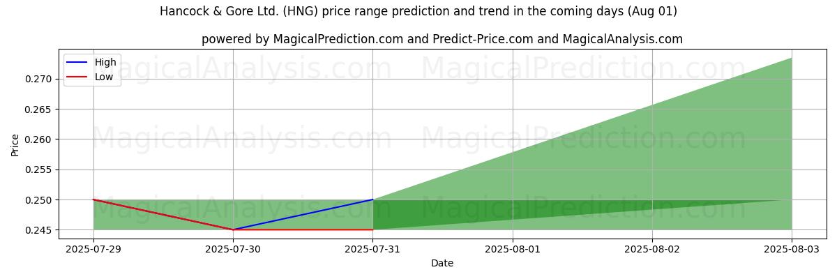 AI Tarafından Hancock & Gore Ltd. (HNG) İçin Yüksek ve Düşük Fiyat Tahmini (01 Aug) High and low price prediction by AI for Hancock & Gore Ltd. (HNG) (01 Aug)