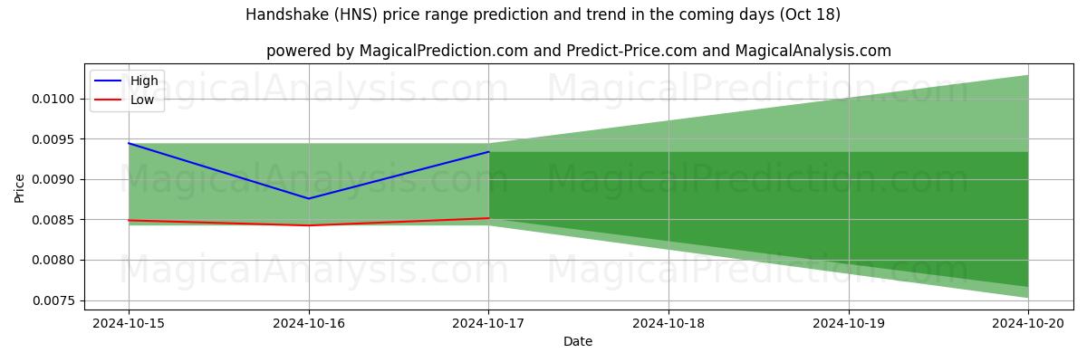 High and low price prediction by AI for Kädenpuristus (HNS) (18 Oct)