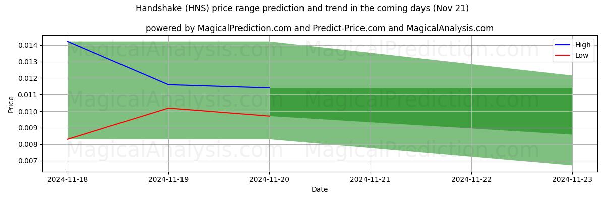 High and low price prediction by AI for Handshake (HNS) (21 Nov)