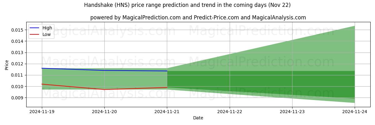 High and low price prediction by AI for ハンドシェーク (HNS) (22 Nov)