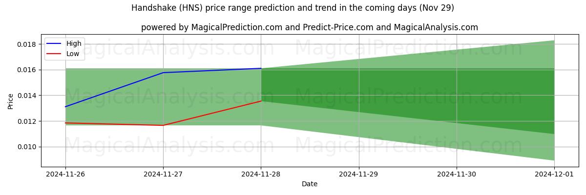 High and low price prediction by AI for Kädenpuristus (HNS) (29 Nov)