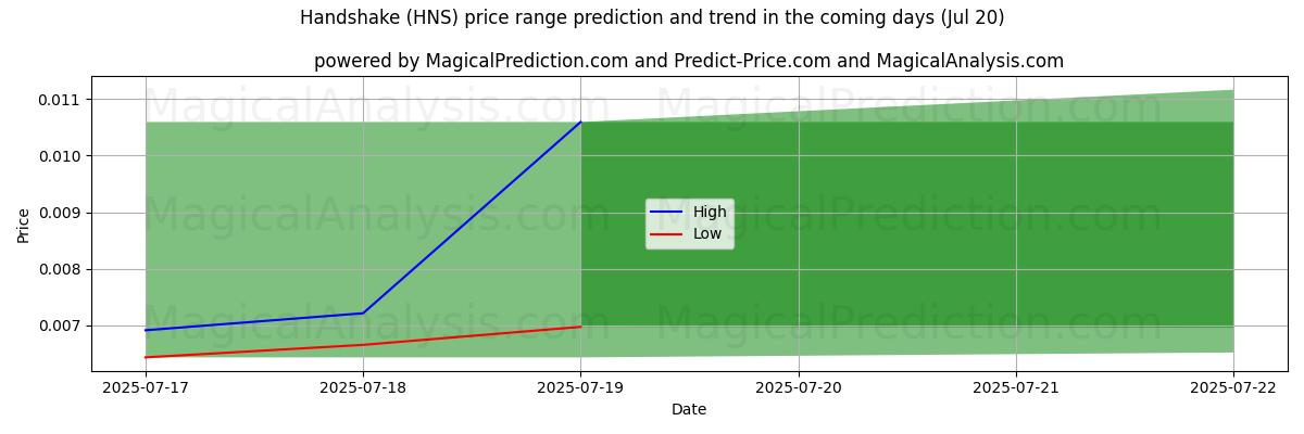 High and low price prediction by AI for Händedruck (HNS) (19 Jul)