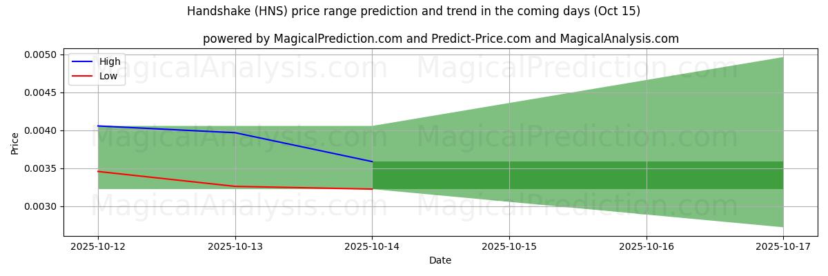 High and low price prediction by AI for Handdruk (HNS) (15 Oct)