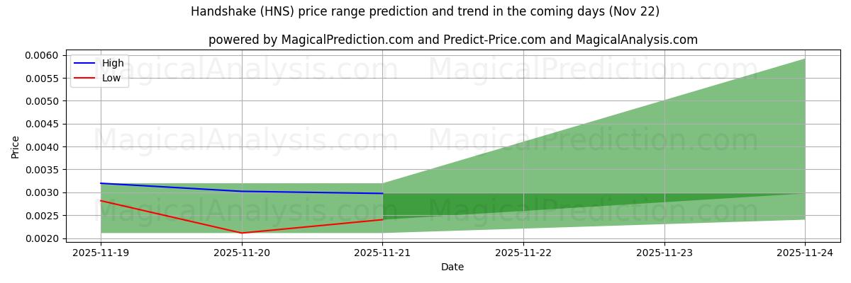 High and low price prediction by AI for Handshake (HNS) (22 Nov)