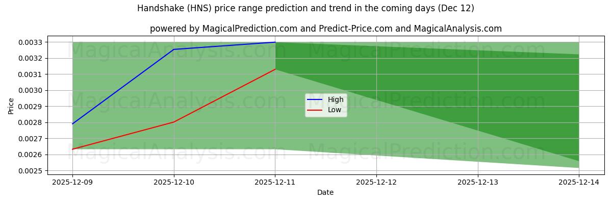 High and low price prediction by AI for Handshake (HNS) (12 Dec)