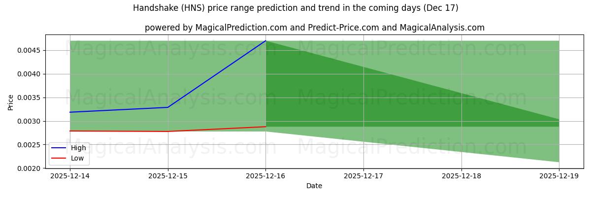 High and low price prediction by AI for Handshake (HNS) (17 Dec)