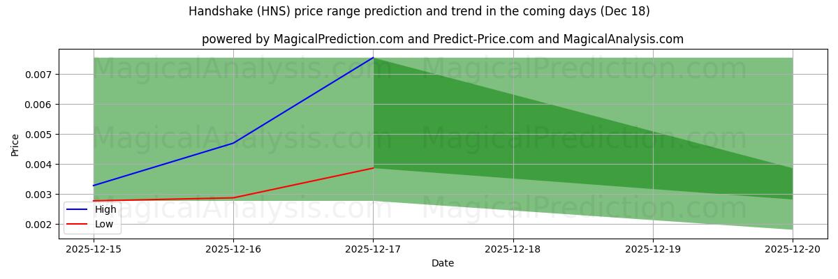 High and low price prediction by AI for Handshake (HNS) (18 Dec)