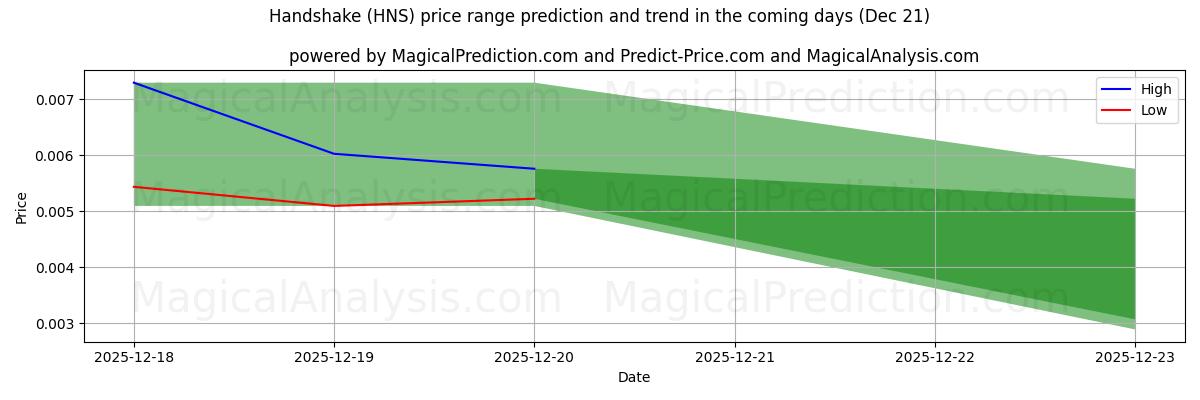 High and low price prediction by AI for Handshake (HNS) (21 Dec)