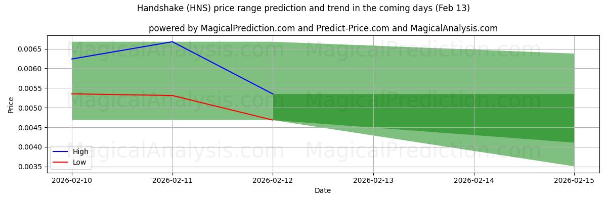 High and low price prediction by AI for Handshake (HNS) (13 Feb)