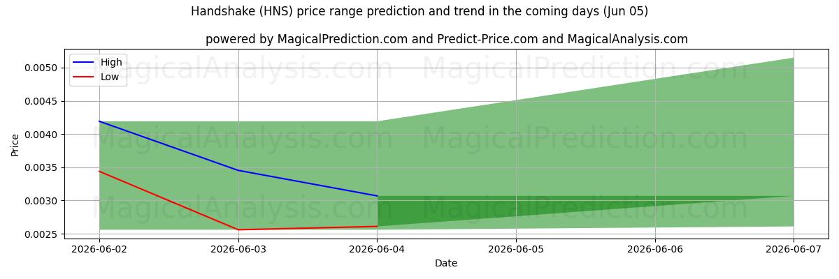High and low price prediction by AI for Handshake (HNS) (04 Jun)