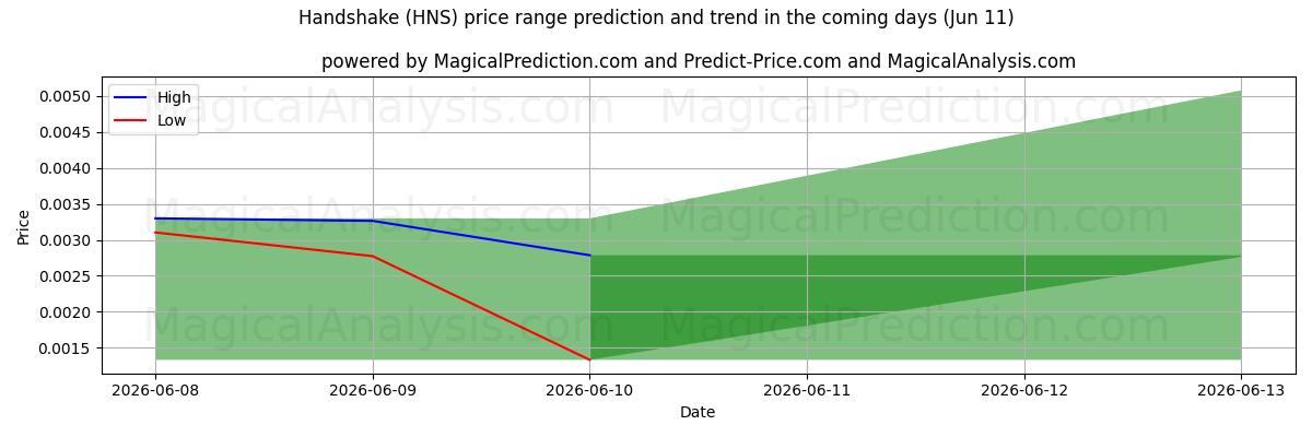 High and low price prediction by AI for Handslag (HNS) (11 Jun)
