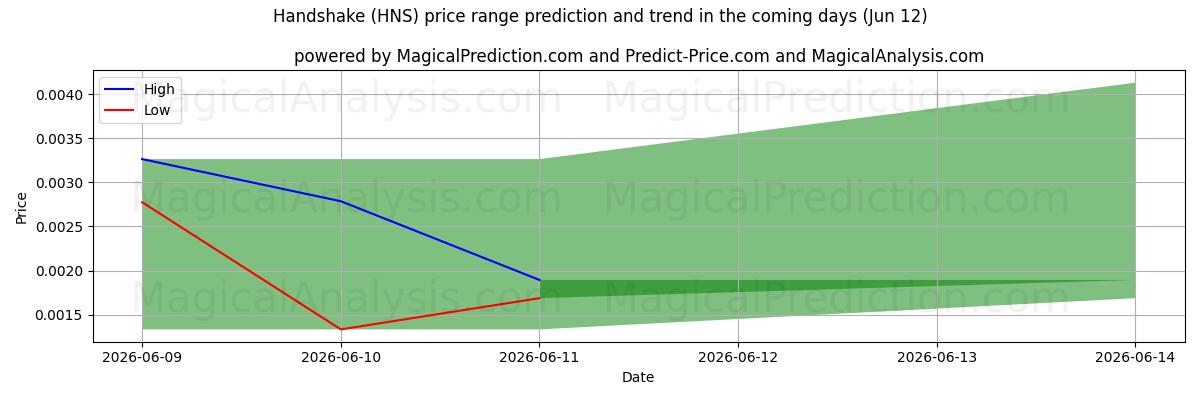 High and low price prediction by AI for 握手 (HNS) (12 Jun)