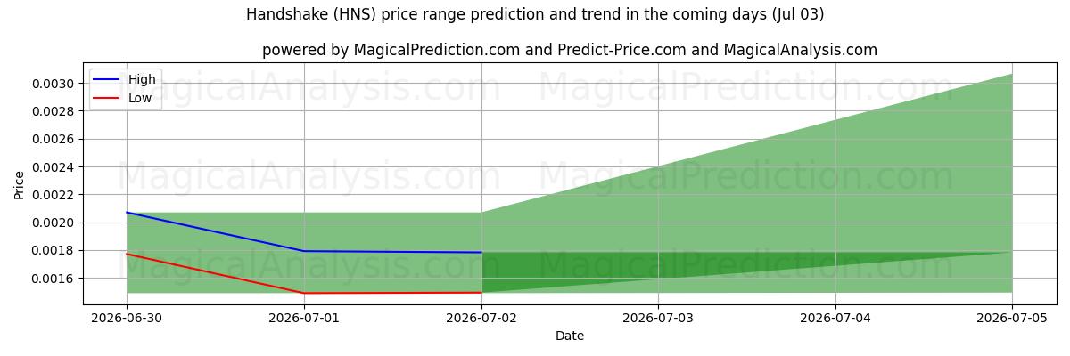 High and low price prediction by AI for Handshake (HNS) (03 Jul)