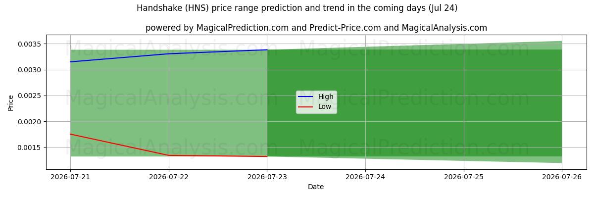 High and low price prediction by AI for Stretta di mano (HNS) (24 Jul)