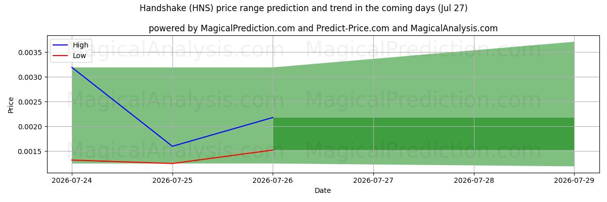 High and low price prediction by AI for 握手 (HNS) (27 Jul)
