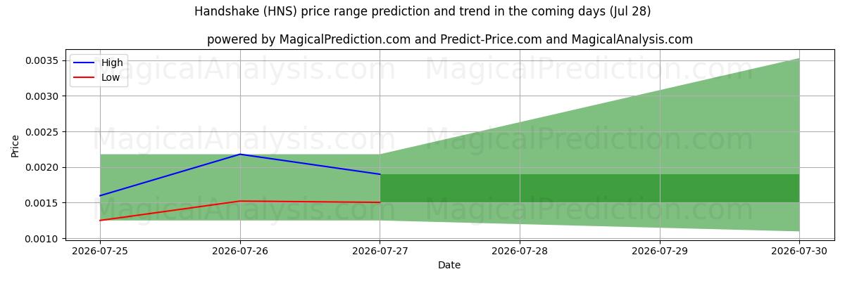 High and low price prediction by AI for Håndtryk (HNS) (28 Jul)