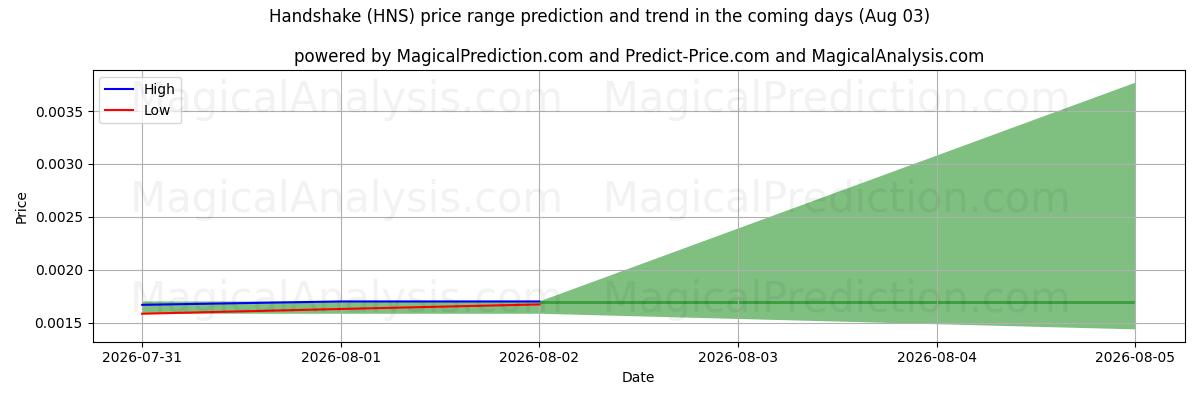 High and low price prediction by AI for Handshake (HNS) (03 Aug)