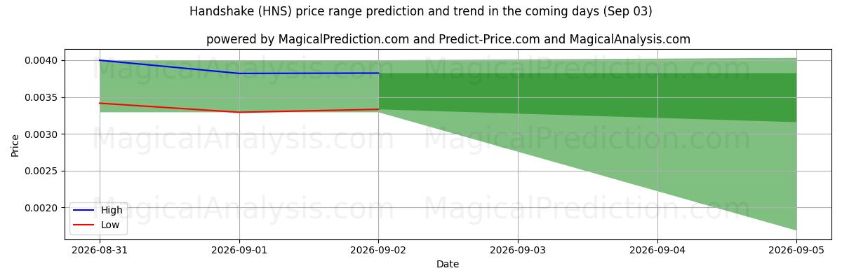 High and low price prediction by AI for Handshake (HNS) (03 Sep)