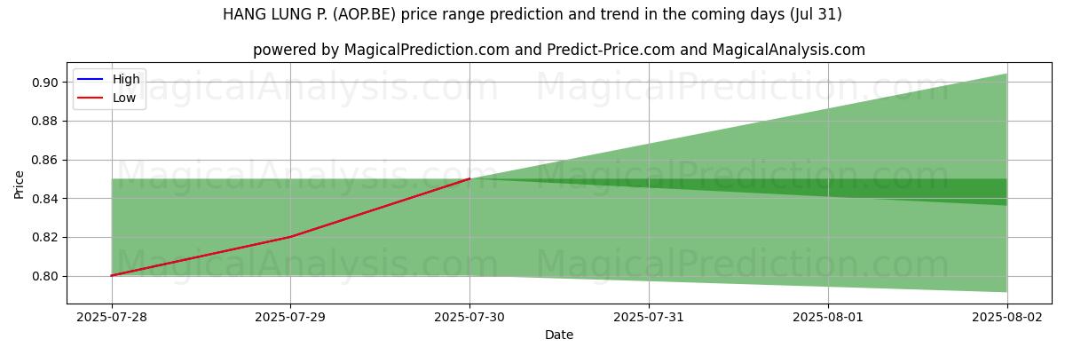 High and low price prediction by AI for HANG LUNG P. (AOP.BE) (31 Jul)