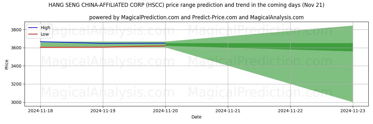 High and low price prediction by AI for HANG SENG CHINA-AFFILIATED CORP (HSCC) (21 Nov)