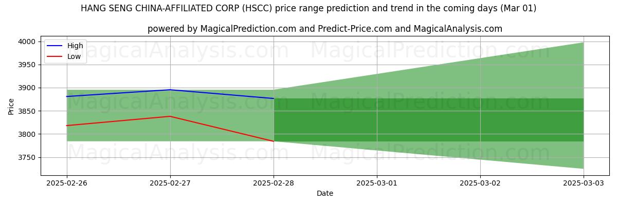 High and low price prediction by AI for CORP. AFILIADA DE CHINA HANG SENG (HSCC) (01 Mar)