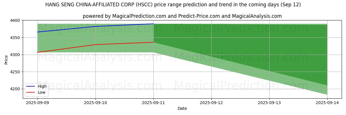 High and low price prediction by AI for HANG SENG KINA-AFFILIATED CORP (HSCC) (12 Sep)