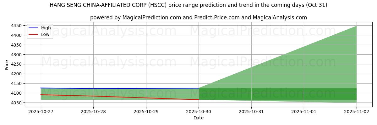 AI prijs hoog en laag voorspelling voor HANG SENG CHINA GELIEERDE CORP (HSCC) (31 Oct) High and low price prediction by AI for HANG SENG CHINA GELIEERDE CORP (HSCC) (31 Oct)