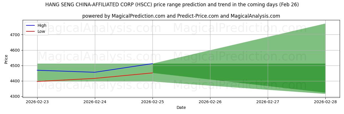 High and low price prediction by AI for HANG SENG CHINA-AFFILIATED CORP (HSCC) (26 Feb)