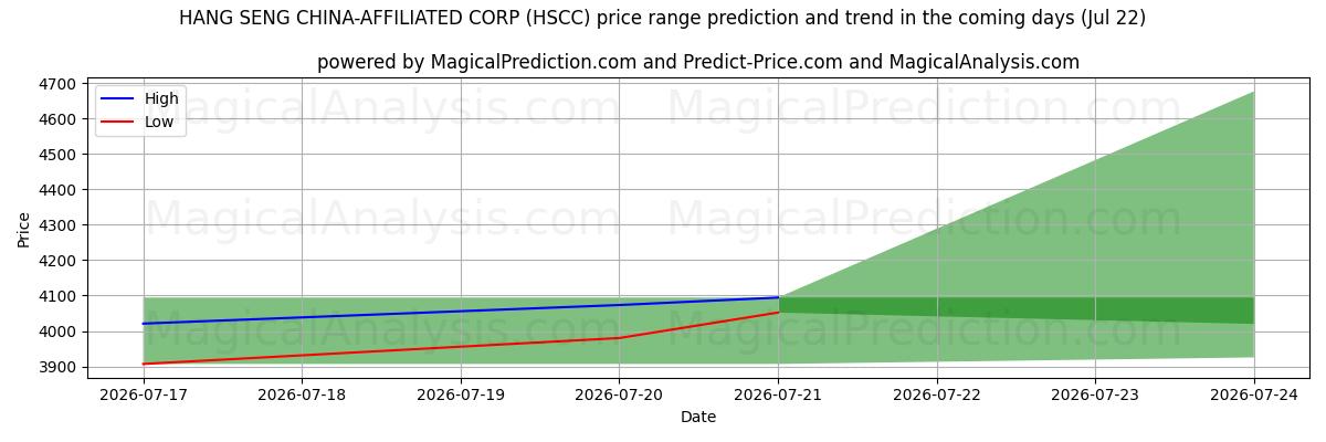 High and low price prediction by AI for HANG SENG КИТАЙСКАЯ КОРП. (HSCC) (22 Jul)