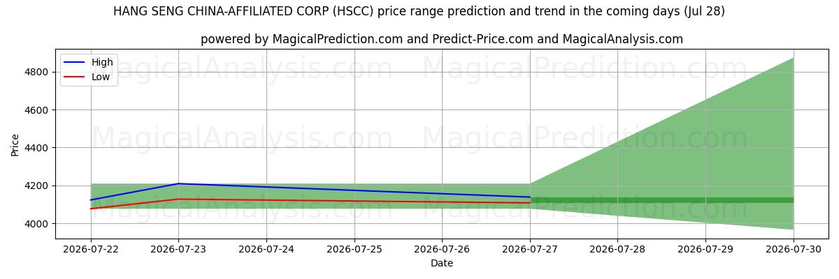 High and low price prediction by AI for हैंग सेंग चीन-संबद्ध कार्पोरेशन (HSCC) (28 Jul)