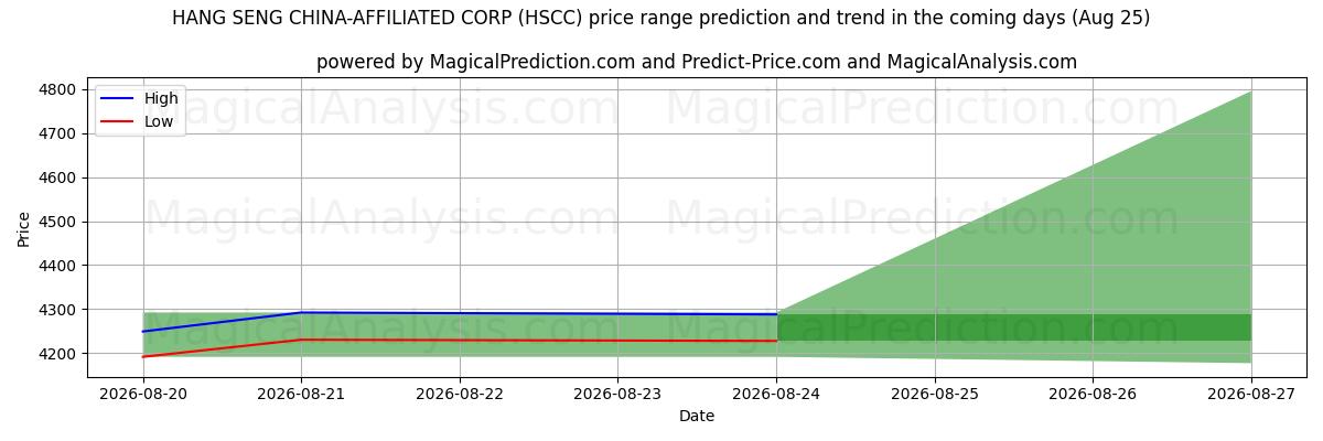 High and low price prediction by AI for HANG SENG CHINA-AFFILIATED CORP (HSCC) (25 Aug)