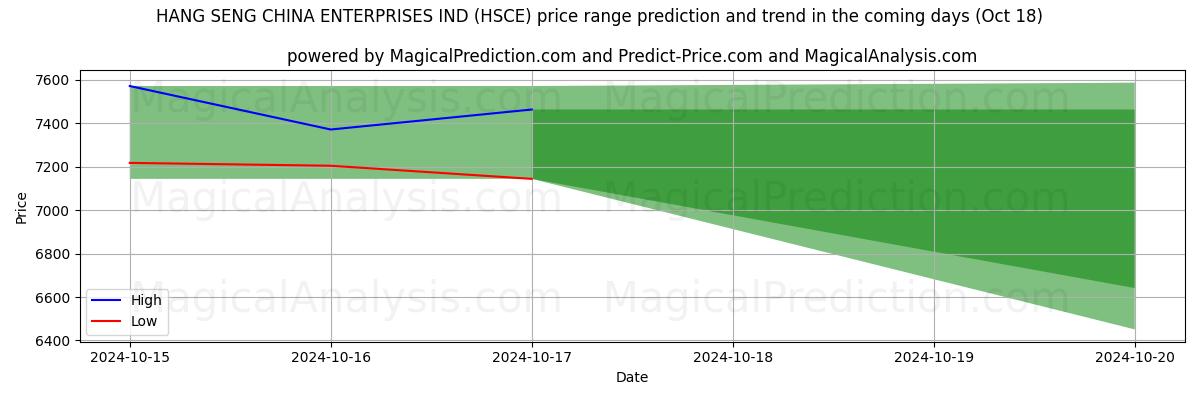 High and low price prediction by AI for हैंग सेंग चाइना एंटरप्राइजेज इंडस्ट्रीज़ (HSCE) (18 Oct)