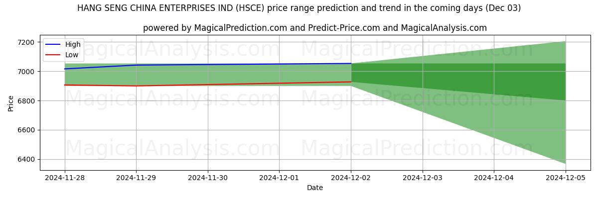 High and low price prediction by AI for HANG SENG CHINA ENTERPRISES IND (HSCE) (03 Dec)