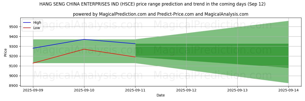 High and low price prediction by AI for HANG SENG CHINA ENTERPRISES IND (HSCE) (12 Sep)