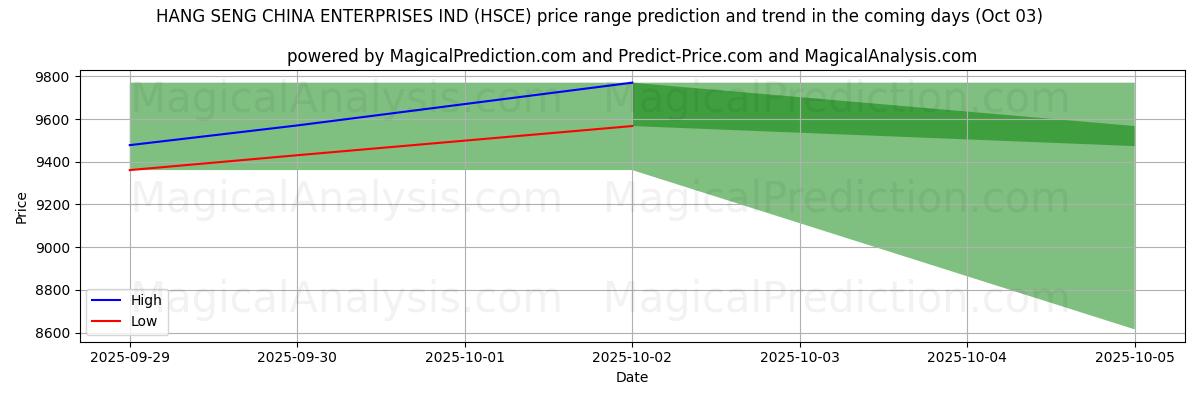 High and low price prediction by AI for HANG SENG KINA FÖRETAG IND (HSCE) (03 Oct)