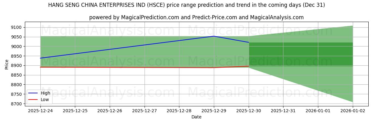 High and low price prediction by AI for HANG SENG CHINA ENTERPRISES IND (HSCE) (31 Dec)