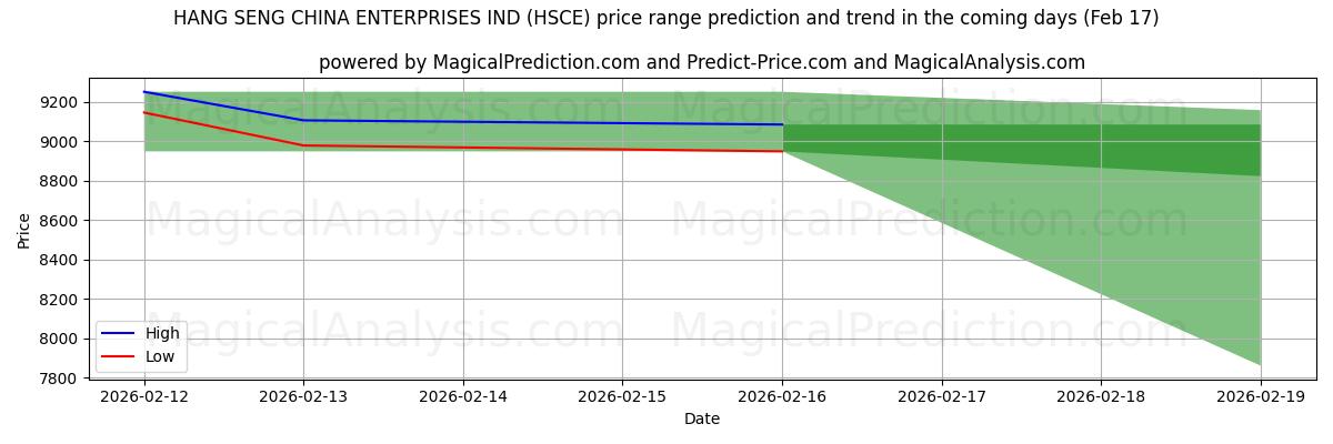 High and low price prediction by AI for HANG SENG CHINA ENTERPRISES IND (HSCE) (17 Feb)