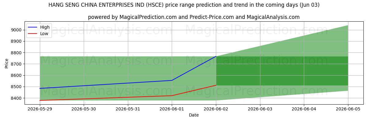 High and low price prediction by AI for HANG SENG ÇİN İŞLETMELERİ ENDÜSTRİSİ (HSCE) (03 Jun)