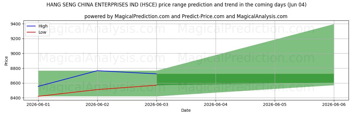 High and low price prediction by AI for HANG SENG CHINA ENTERPRISES IND (HSCE) (04 Jun)