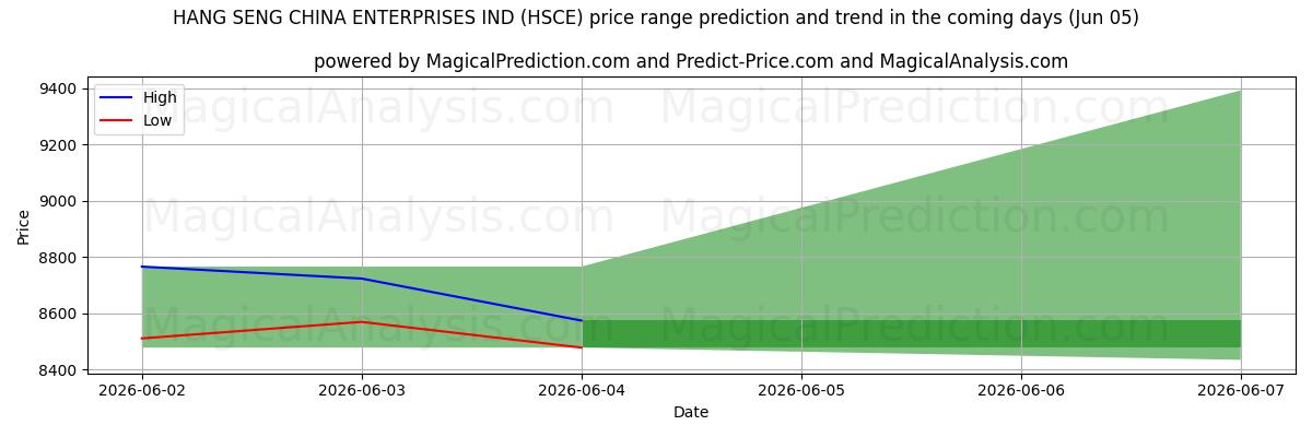 High and low price prediction by AI for HANG SENG KINA VIRKSOMHEDER IND (HSCE) (05 Jun)