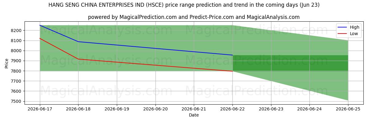 High and low price prediction by AI for HANG SENG CHINA ENTERPRISES IND (HSCE) (23 Jun)