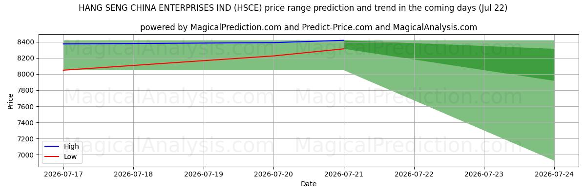 High and low price prediction by AI for HANG SENG CHINA ENTERPRISES IND (HSCE) (21 Jul)