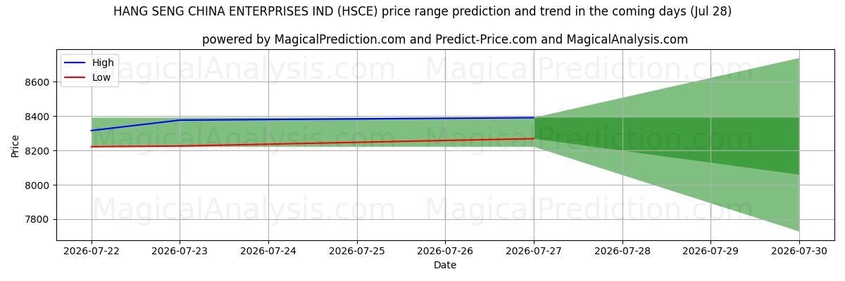 High and low price prediction by AI for HANG SENG CHINA ENTERPRISES IND (HSCE) (28 Jul)