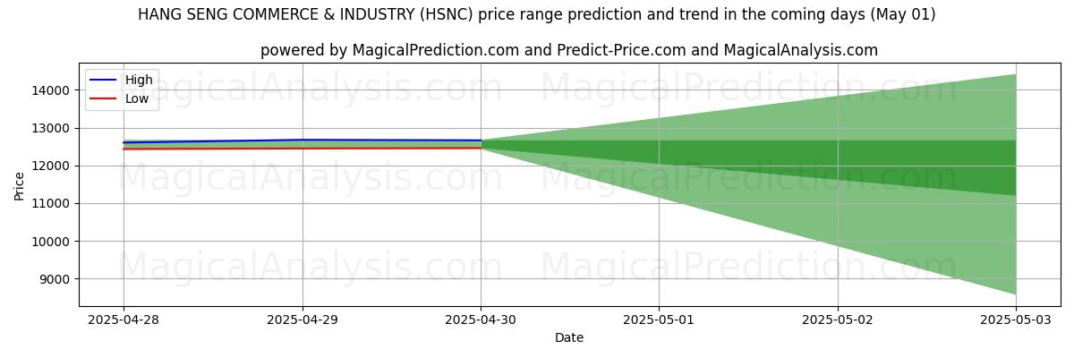 ハンセン商工業 (HSNC)のAIによる価格の高低予測(01 May) High and low price prediction by AI for ハンセン商工業 (HSNC) (01 May)