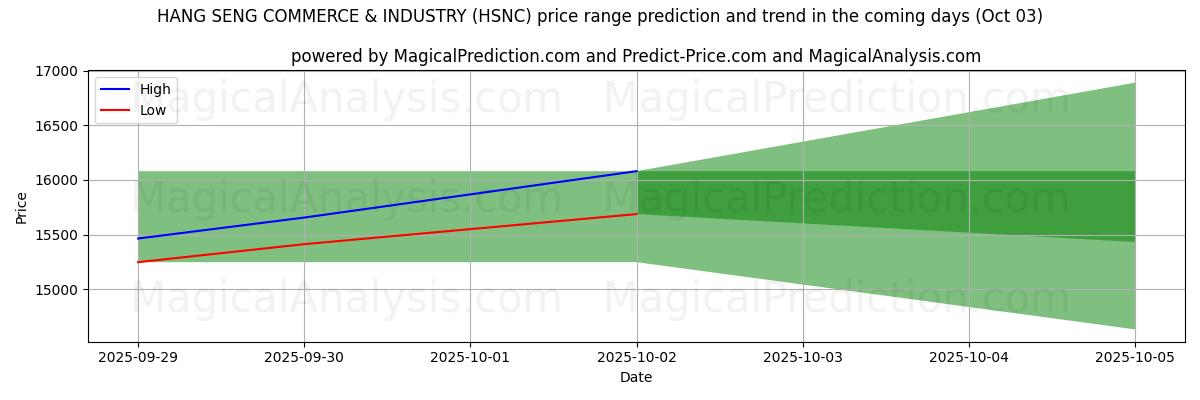 High and low price prediction by AI for HANG SENG HANDEL & INDUSTRI (HSNC) (01 Oct)