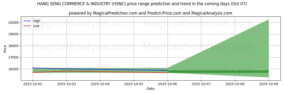 High and low price prediction by AI for 恒生工商 (HSNC) (07 Oct)